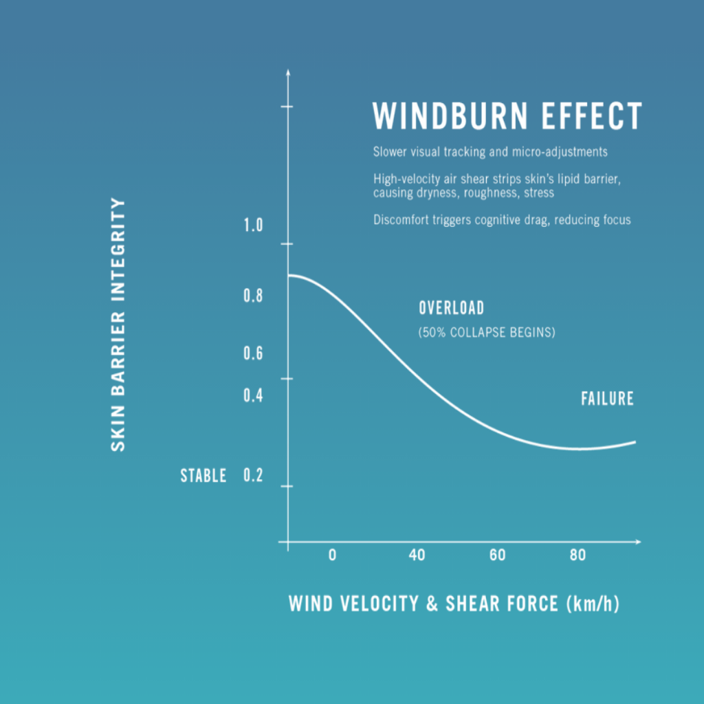 An informational graphic titled 'WINDBURN EFFECT' on a blue gradient background, showing a line chart with 'SKIN BARRIER INTEGRITY' on the y-axis and 'WIND VELOCITY & SHEAR FORCE (km/h)' on the x-axis. The chart illustrates how wind shear and velocity affect skin barrier integrity, with labels for stable, overload, and failure states.