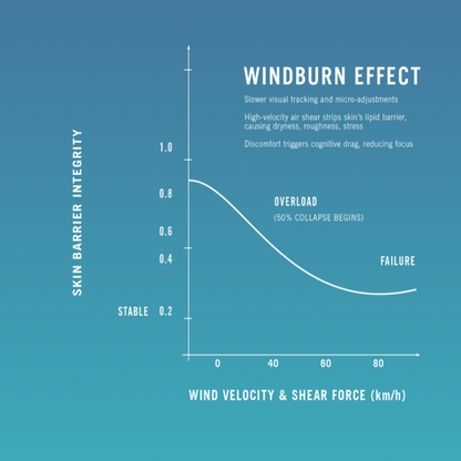 An informational graphic titled 'WINDBURN EFFECT' on a blue gradient background, showing a line chart with 'SKIN BARRIER INTEGRITY' on the y-axis and 'WIND VELOCITY & SHEAR FORCE (km/h)' on the x-axis. The chart illustrates how wind shear and velocity affect skin barrier integrity, with labels for stable, overload, and failure states.